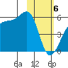 Raven Bay tide chart for Tuesday, February 6, 2024