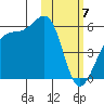Raven Bay tide chart for Wednesday, February 7, 2024