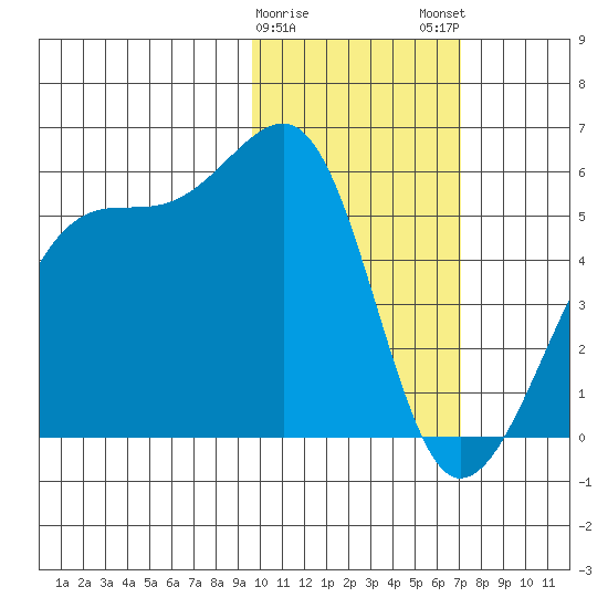 Raven Bay tide chart for Thursday, February 8, 2024