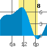 Raven Bay tide chart for Thursday, February 8, 2024