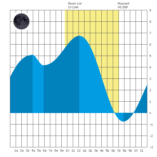 Raven Bay tide chart for Friday, February 9, 2024