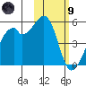 Raven Bay tide chart for Friday, February 9, 2024