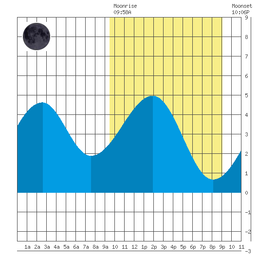 Raven Bay tide chart for Sunday, March 10, 2024