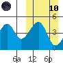Raven Bay tide chart for Sunday, March 10, 2024