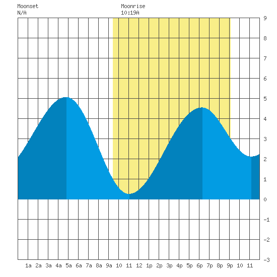 Raven Bay tide chart for Tuesday, March 12, 2024