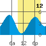 Raven Bay tide chart for Tuesday, March 12, 2024