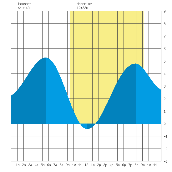 Raven Bay tide chart for Wednesday, March 13, 2024