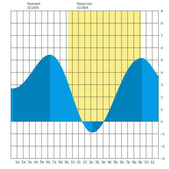 Raven Bay tide chart for Thursday, March 14, 2024