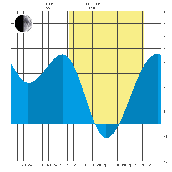 Raven Bay tide chart for Saturday, March 16, 2024