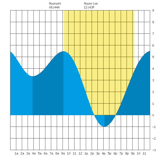 Raven Bay tide chart for Sunday, March 17, 2024