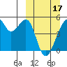Raven Bay tide chart for Sunday, March 17, 2024