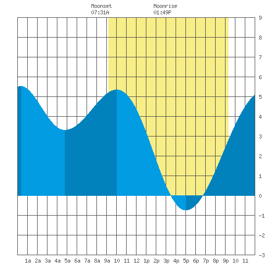 Raven Bay tide chart for Monday, March 18, 2024