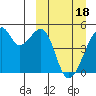 Raven Bay tide chart for Monday, March 18, 2024