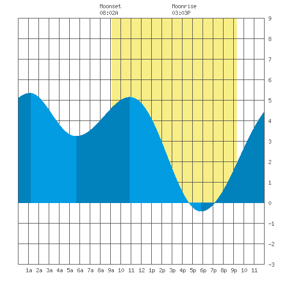 Raven Bay tide chart for Tuesday, March 19, 2024