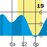 Raven Bay tide chart for Tuesday, March 19, 2024