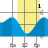 Raven Bay tide chart for Friday, March 1, 2024