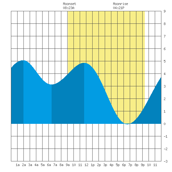 Raven Bay tide chart for Wednesday, March 20, 2024
