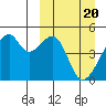 Raven Bay tide chart for Wednesday, March 20, 2024