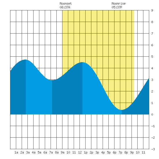 Raven Bay tide chart for Thursday, March 21, 2024