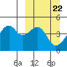 Raven Bay tide chart for Friday, March 22, 2024