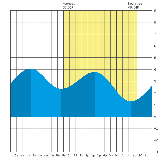 Raven Bay tide chart for Saturday, March 23, 2024
