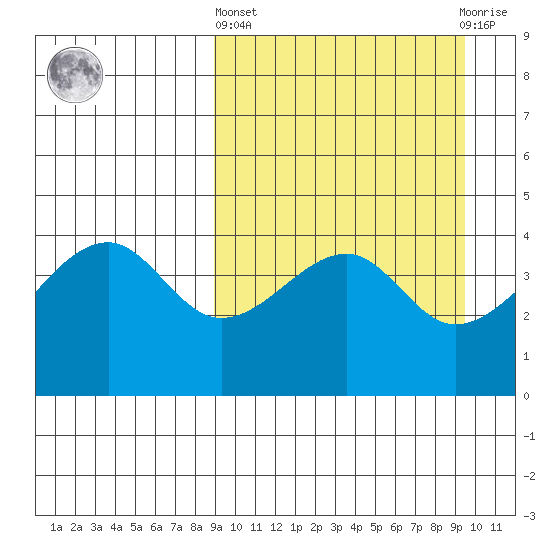 Raven Bay tide chart for Sunday, March 24, 2024