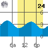 Raven Bay tide chart for Sunday, March 24, 2024