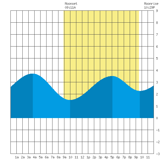 Raven Bay tide chart for Monday, March 25, 2024