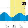 Raven Bay tide chart for Monday, March 25, 2024