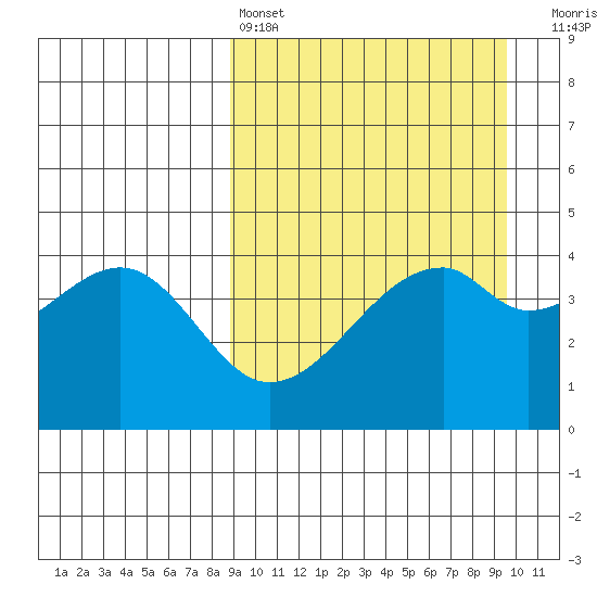 Raven Bay tide chart for Tuesday, March 26, 2024