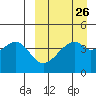 Raven Bay tide chart for Tuesday, March 26, 2024