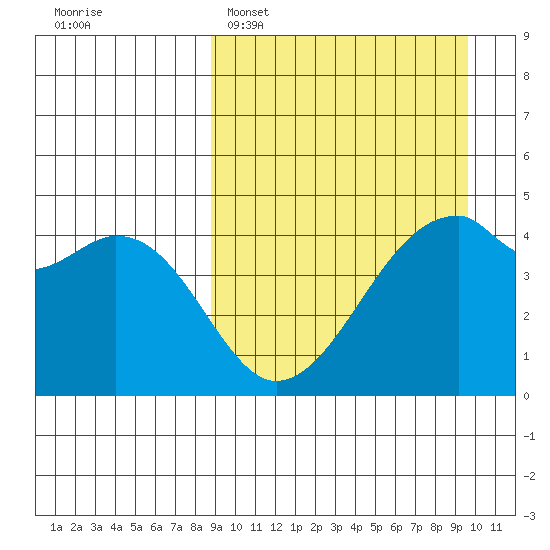 Raven Bay tide chart for Thursday, March 28, 2024