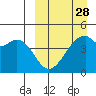 Raven Bay tide chart for Thursday, March 28, 2024