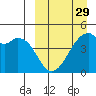 Raven Bay tide chart for Friday, March 29, 2024