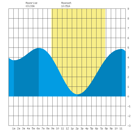 Raven Bay tide chart for Saturday, March 2, 2024