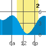 Raven Bay tide chart for Saturday, March 2, 2024