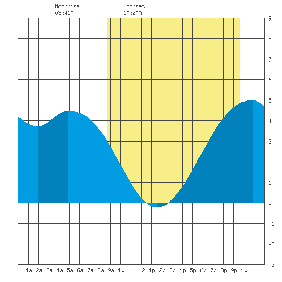 Raven Bay tide chart for Saturday, March 30, 2024