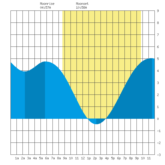 Raven Bay tide chart for Sunday, March 31, 2024