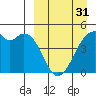 Raven Bay tide chart for Sunday, March 31, 2024