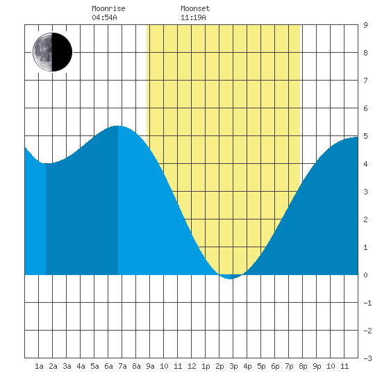 Raven Bay tide chart for Sunday, March 3, 2024