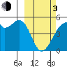 Raven Bay tide chart for Sunday, March 3, 2024