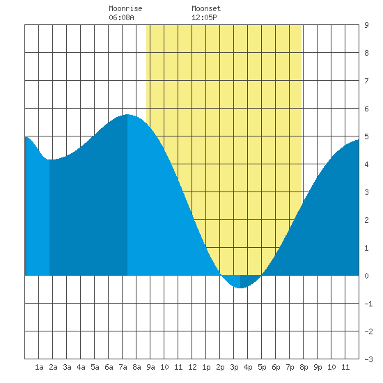 Raven Bay tide chart for Monday, March 4, 2024