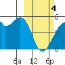 Raven Bay tide chart for Monday, March 4, 2024