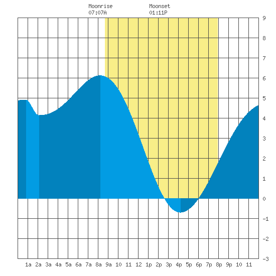 Raven Bay tide chart for Tuesday, March 5, 2024