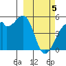 Raven Bay tide chart for Tuesday, March 5, 2024