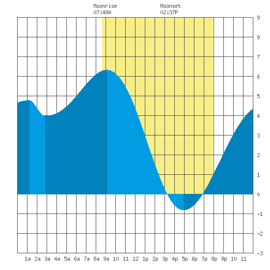 Raven Bay tide chart for Wednesday, March 6, 2024