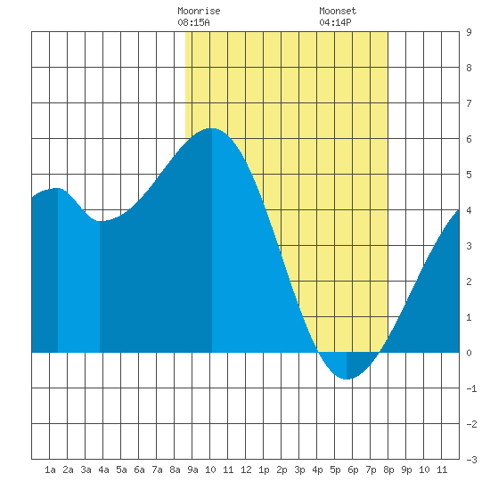 Raven Bay tide chart for Thursday, March 7, 2024