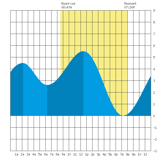 Raven Bay tide chart for Saturday, March 9, 2024