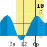 Raven Bay tide chart for Wednesday, April 10, 2024