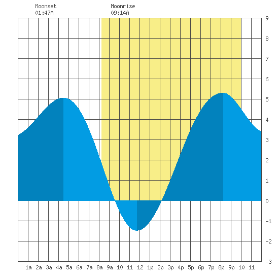Raven Bay tide chart for Thursday, April 11, 2024